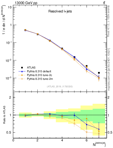 Plot of nextrajets in 13000 GeV pp collisions