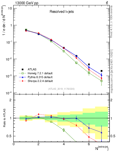 Plot of nextrajets in 13000 GeV pp collisions