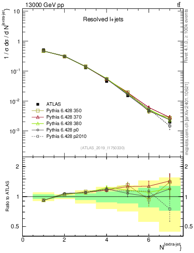 Plot of nextrajets in 13000 GeV pp collisions