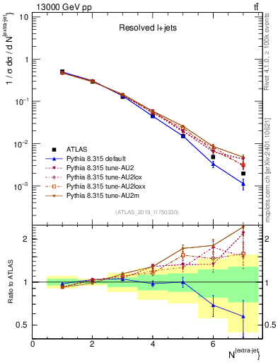 Plot of nextrajets in 13000 GeV pp collisions