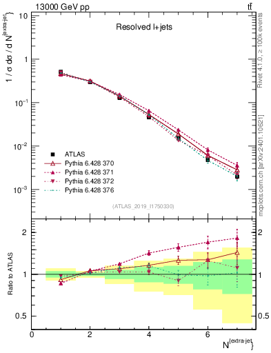 Plot of nextrajets in 13000 GeV pp collisions