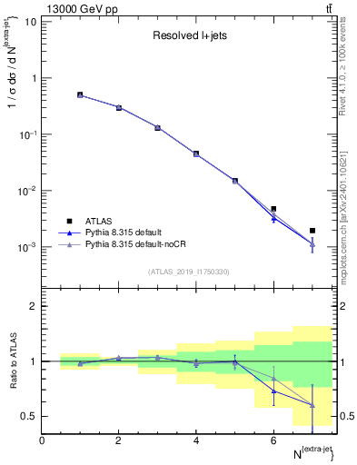 Plot of nextrajets in 13000 GeV pp collisions