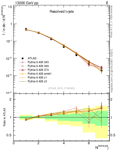 Plot of nextrajets in 13000 GeV pp collisions
