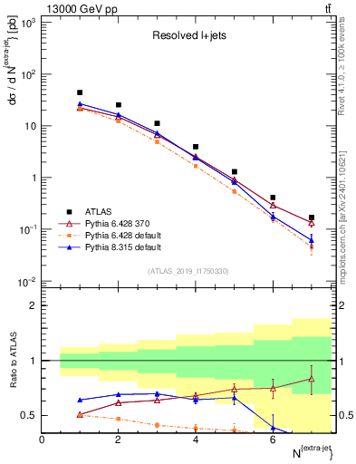 Plot of nextrajets in 13000 GeV pp collisions