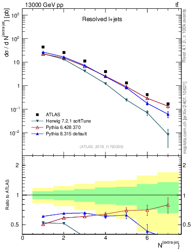 Plot of nextrajets in 13000 GeV pp collisions