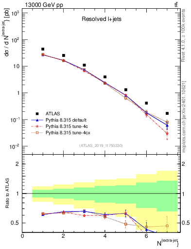 Plot of nextrajets in 13000 GeV pp collisions