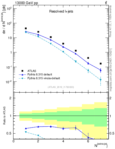 Plot of nextrajets in 13000 GeV pp collisions