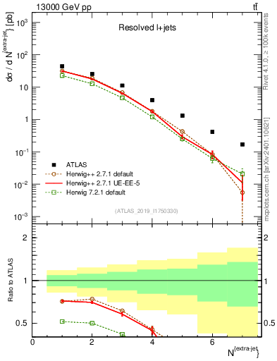 Plot of nextrajets in 13000 GeV pp collisions