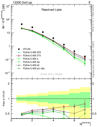 Plot of nextrajets in 13000 GeV pp collisions