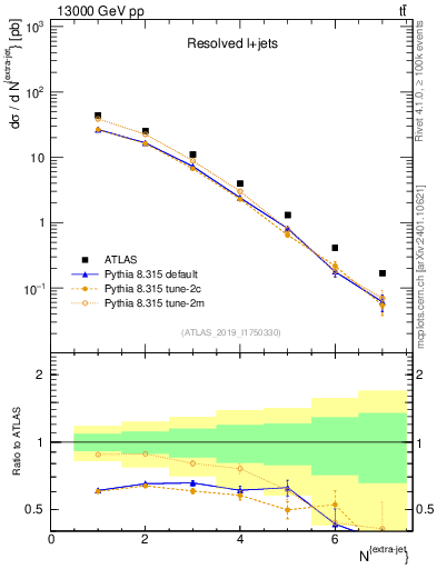 Plot of nextrajets in 13000 GeV pp collisions