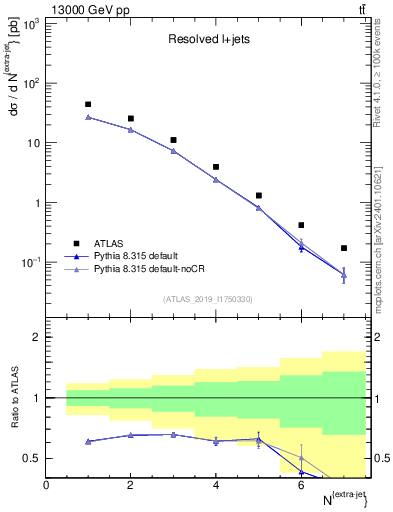 Plot of nextrajets in 13000 GeV pp collisions