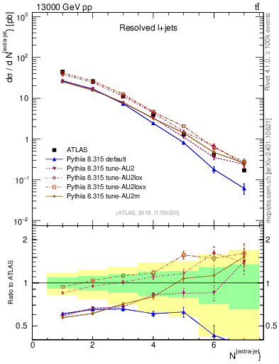 Plot of nextrajets in 13000 GeV pp collisions