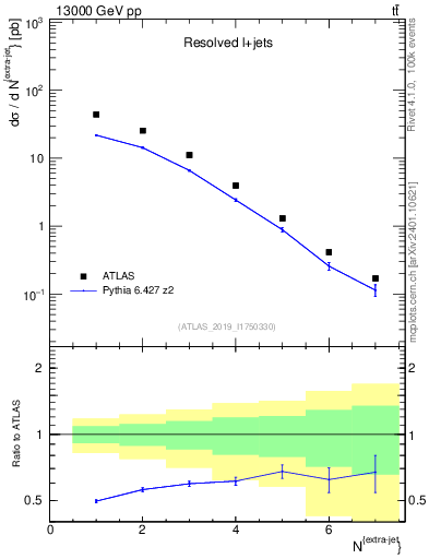 Plot of nextrajets in 13000 GeV pp collisions