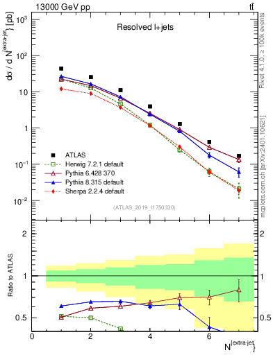 Plot of nextrajets in 13000 GeV pp collisions