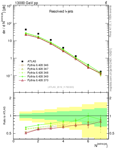 Plot of nextrajets in 13000 GeV pp collisions