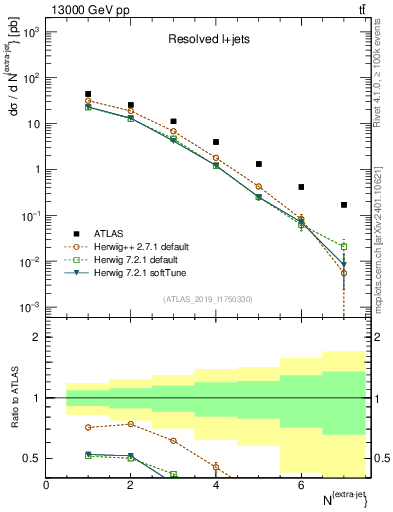 Plot of nextrajets in 13000 GeV pp collisions