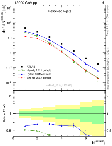 Plot of nextrajets in 13000 GeV pp collisions