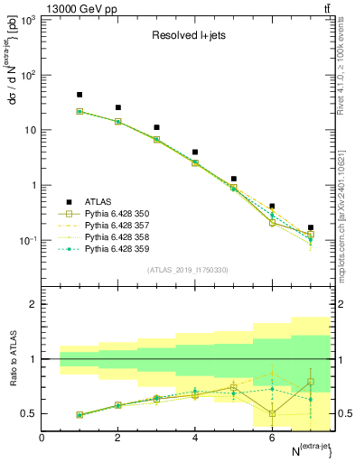 Plot of nextrajets in 13000 GeV pp collisions