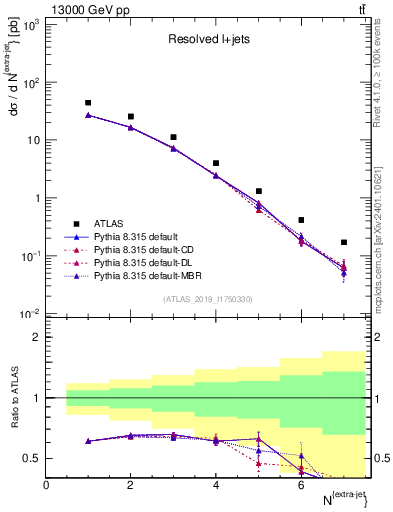 Plot of nextrajets in 13000 GeV pp collisions