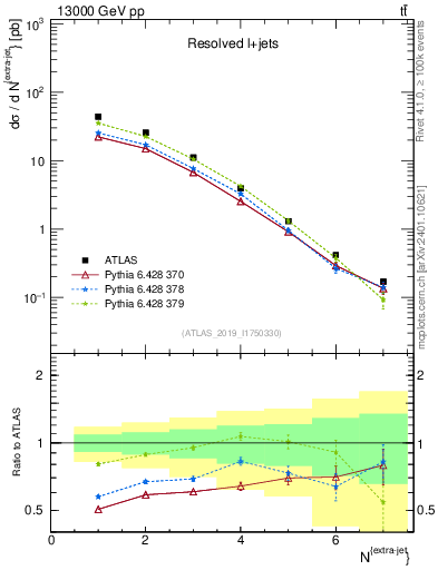 Plot of nextrajets in 13000 GeV pp collisions