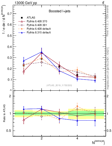 Plot of nextrajets in 13000 GeV pp collisions