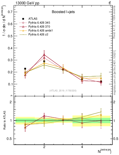 Plot of nextrajets in 13000 GeV pp collisions