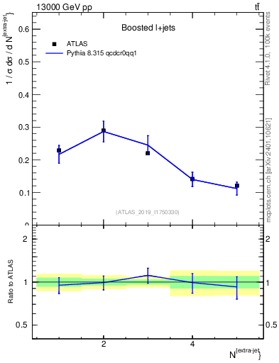 Plot of nextrajets in 13000 GeV pp collisions
