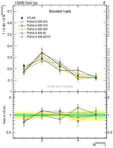 Plot of nextrajets in 13000 GeV pp collisions