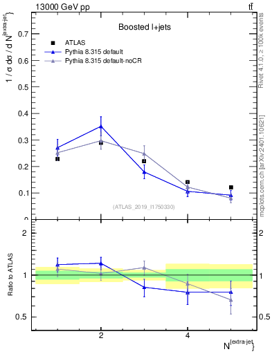 Plot of nextrajets in 13000 GeV pp collisions