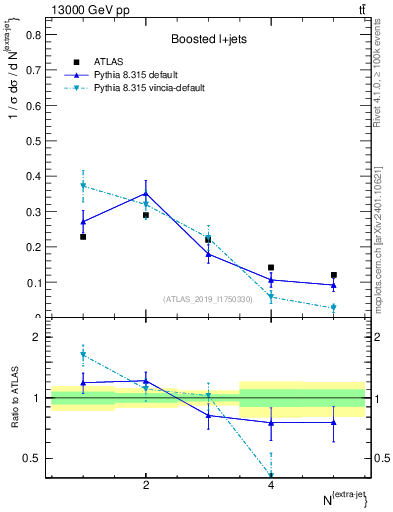 Plot of nextrajets in 13000 GeV pp collisions
