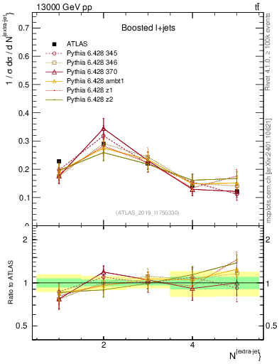Plot of nextrajets in 13000 GeV pp collisions
