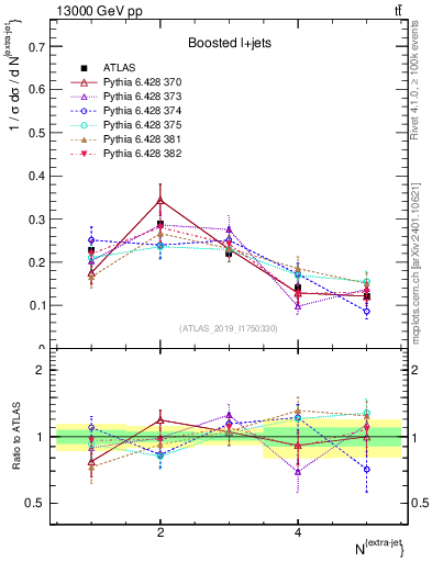 Plot of nextrajets in 13000 GeV pp collisions