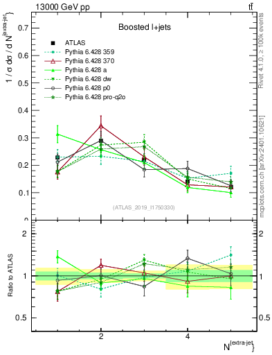 Plot of nextrajets in 13000 GeV pp collisions