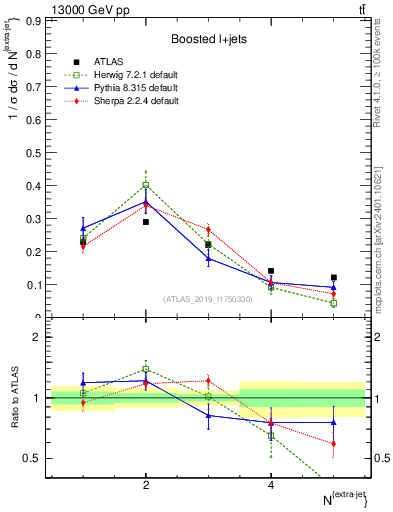 Plot of nextrajets in 13000 GeV pp collisions