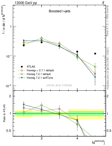 Plot of nextrajets in 13000 GeV pp collisions