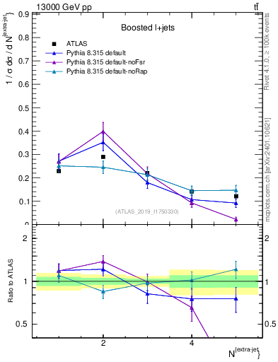 Plot of nextrajets in 13000 GeV pp collisions
