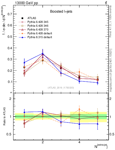 Plot of nextrajets in 13000 GeV pp collisions