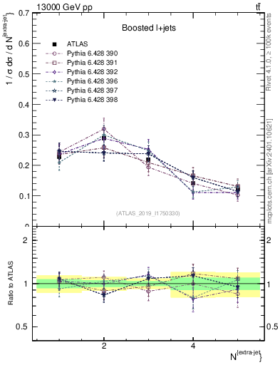 Plot of nextrajets in 13000 GeV pp collisions