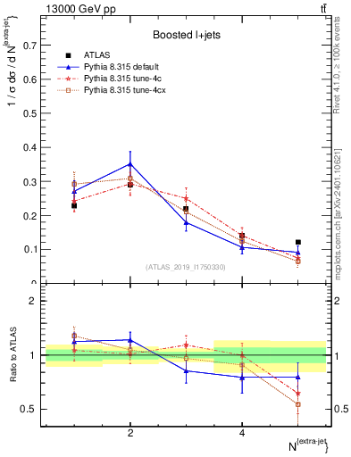 Plot of nextrajets in 13000 GeV pp collisions