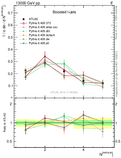Plot of nextrajets in 13000 GeV pp collisions