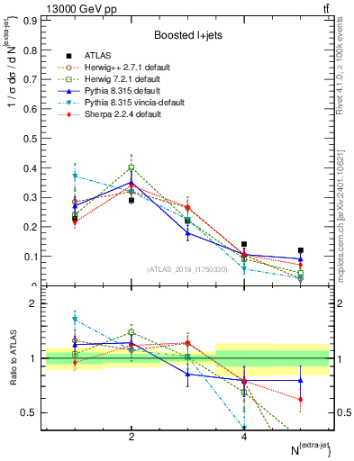 Plot of nextrajets in 13000 GeV pp collisions