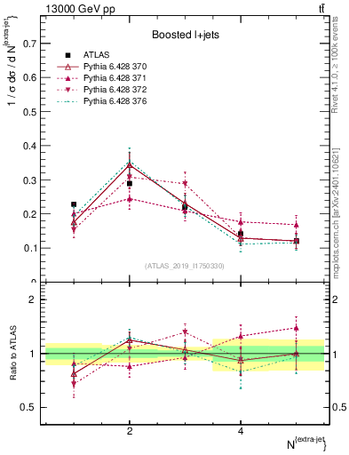 Plot of nextrajets in 13000 GeV pp collisions