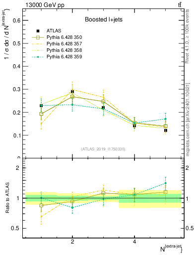 Plot of nextrajets in 13000 GeV pp collisions