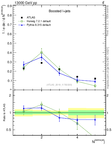 Plot of nextrajets in 13000 GeV pp collisions