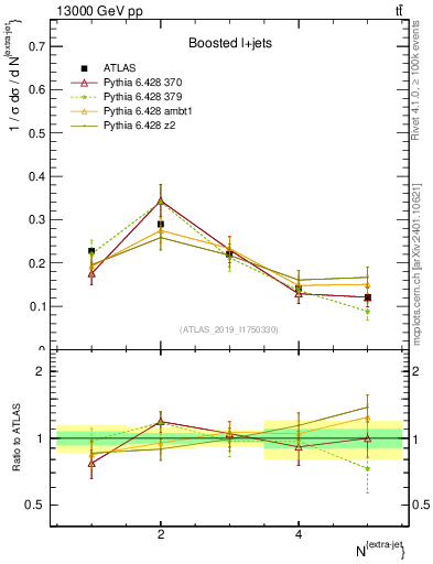 Plot of nextrajets in 13000 GeV pp collisions