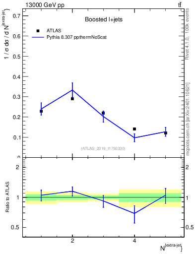 Plot of nextrajets in 13000 GeV pp collisions