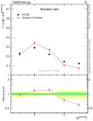 Plot of nextrajets in 13000 GeV pp collisions