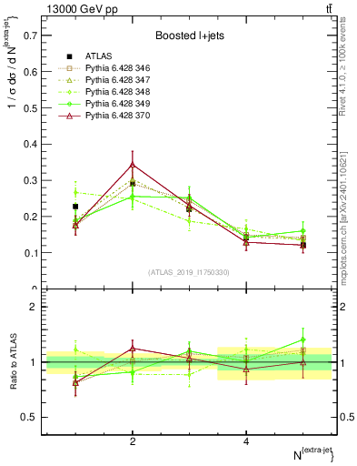 Plot of nextrajets in 13000 GeV pp collisions