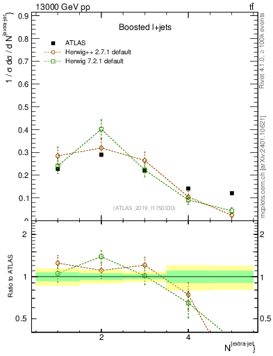 Plot of nextrajets in 13000 GeV pp collisions