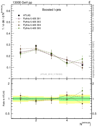 Plot of nextrajets in 13000 GeV pp collisions